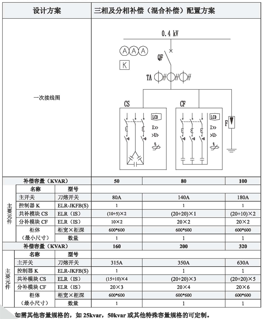 　　ELR(IS)系列低壓電力電容組合模塊三相及分相補(bǔ)償配置方案如下表所示