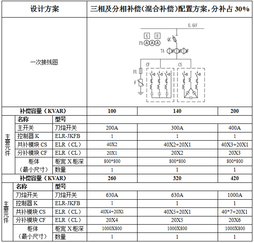 　　ELR(CL)系列抑諧式低壓電力電容組合模塊三相及分相補(bǔ)償配置方案如下表所示。
