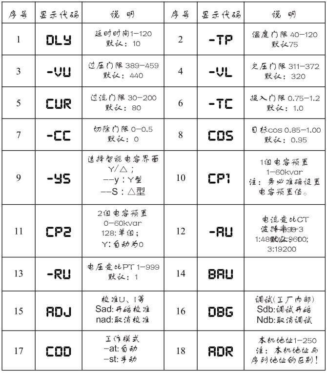 各參數(shù)顯示代碼及說明