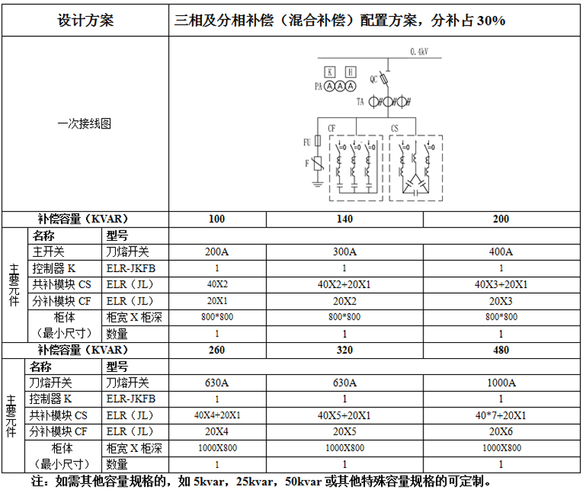 ELR(JL)系列抑諧式低壓電力電容組合模塊三相及分相補償配置方案